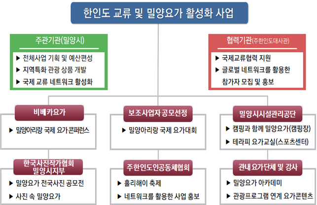 한인도 교류 및 밀양요가 활성화 사업